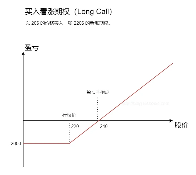 LongCall