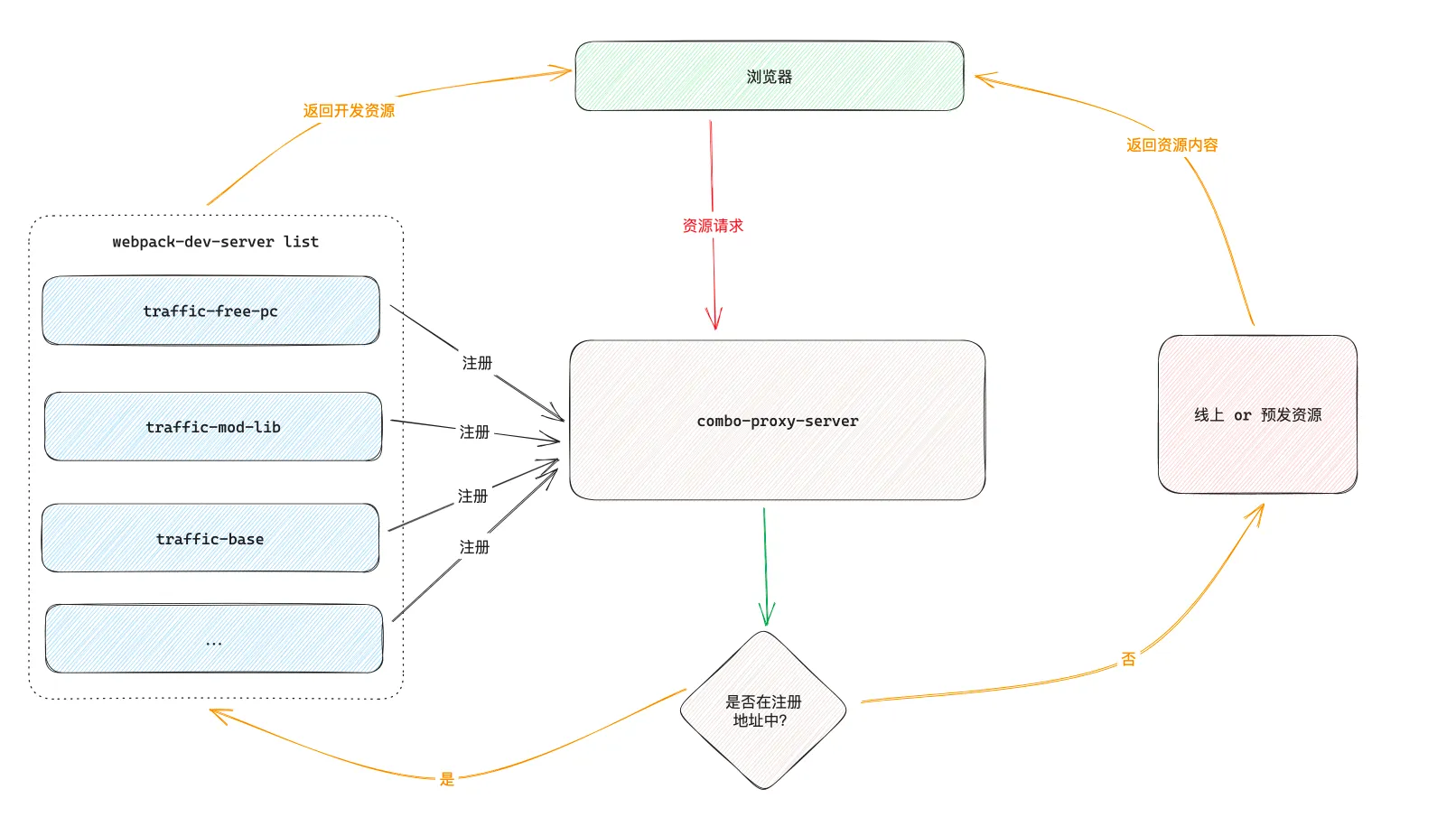 webpack-server-combo-proxy