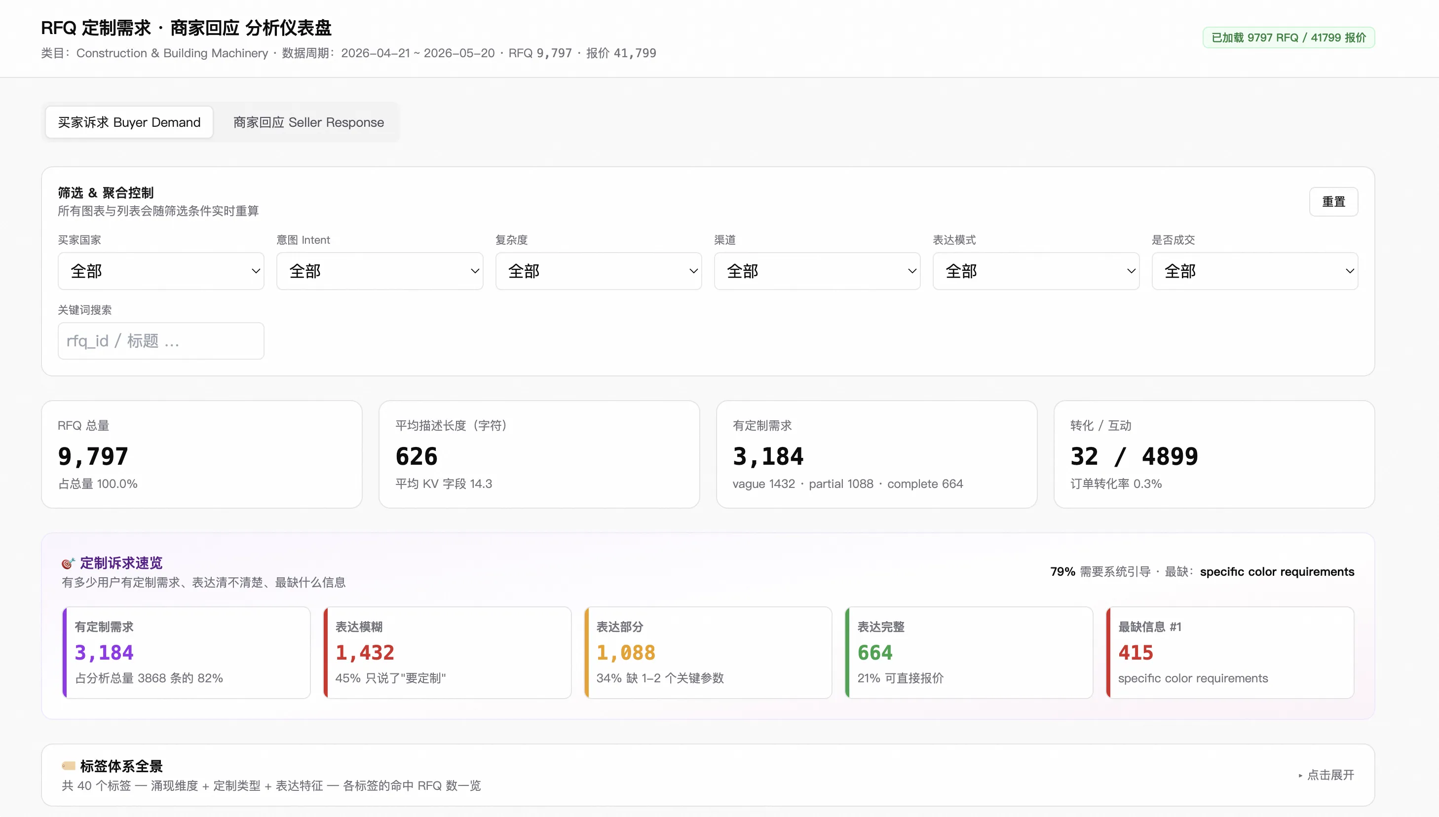 RFQ 定制需求与商家回应分析仪表盘