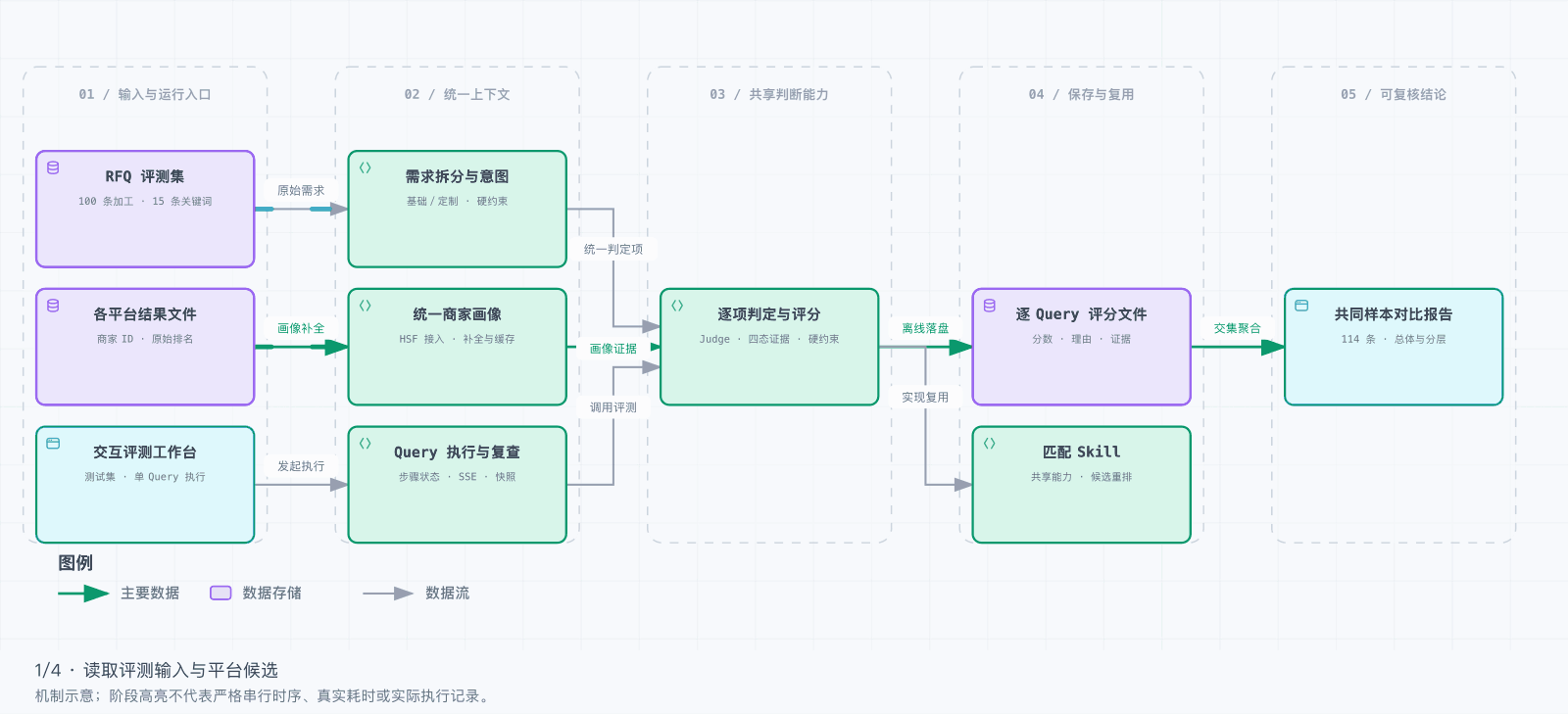 评测流程：需求与候选证据汇合，经逐项判断形成系统对比