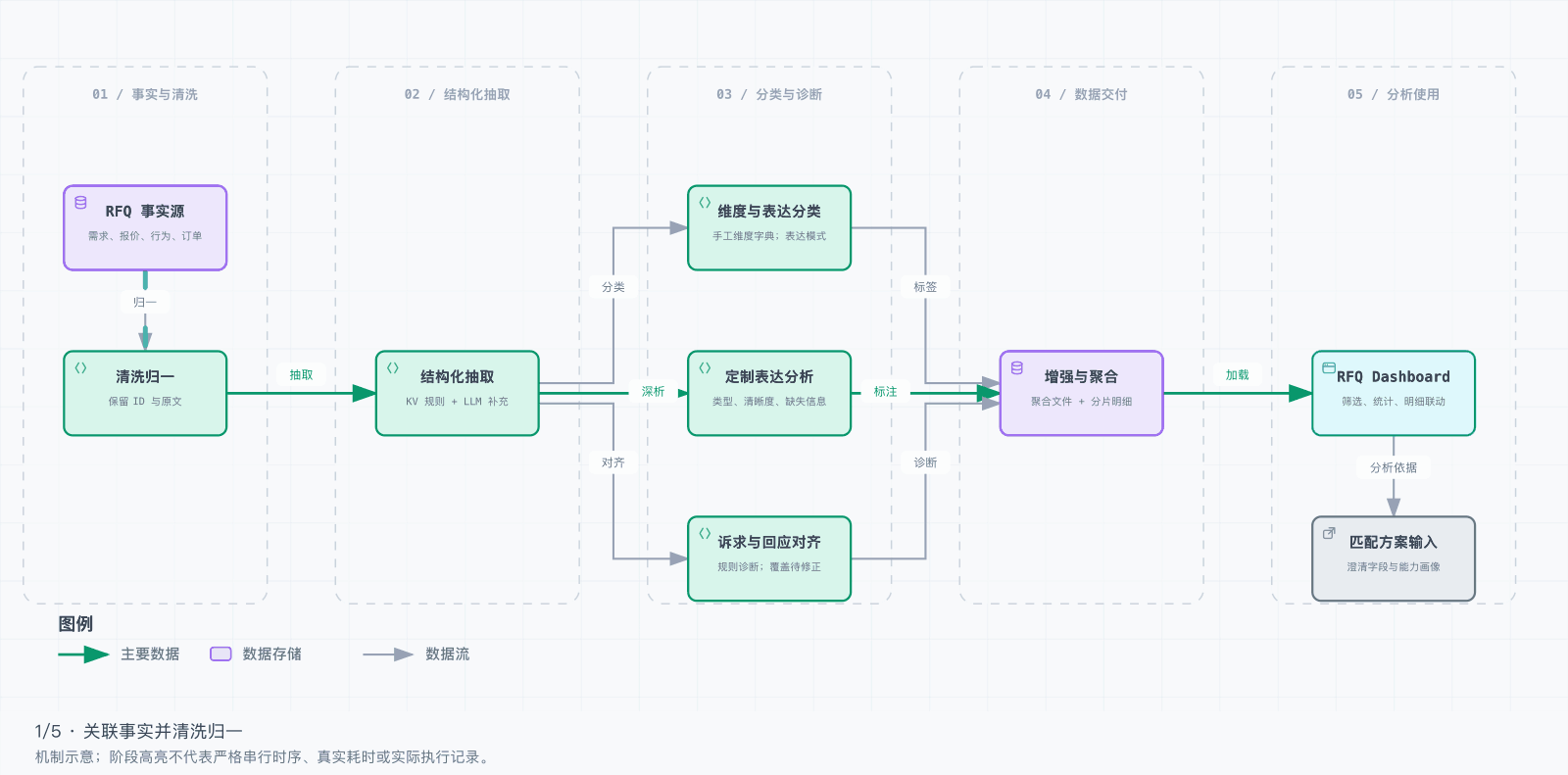 RFQ 数据加工与原始来源追溯