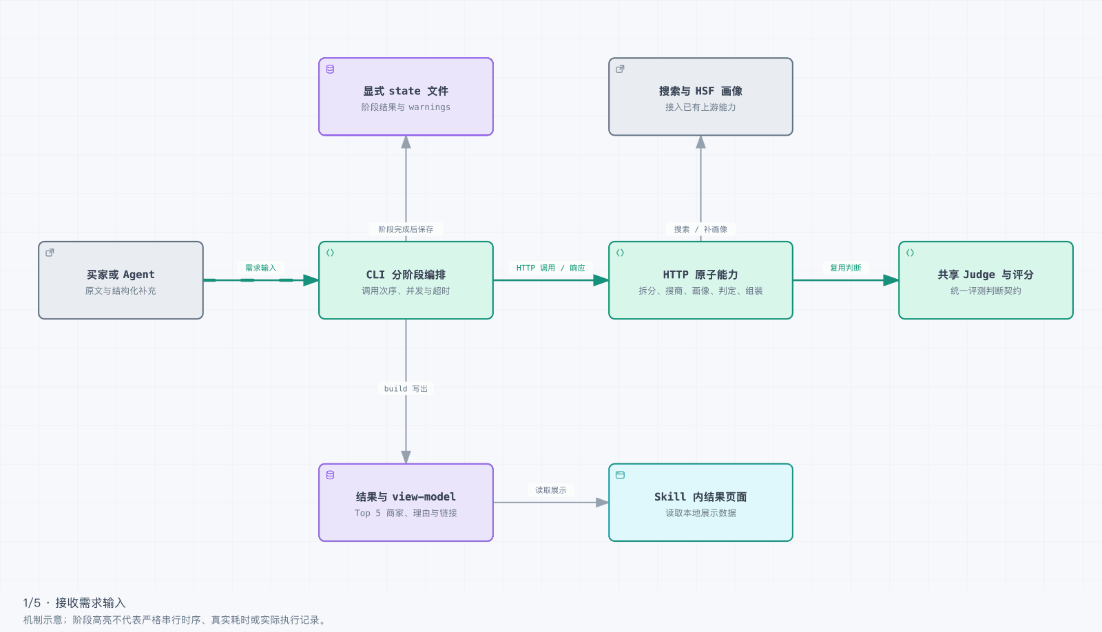 匹配流程：调用方编排，共用需求理解、画像、Judge 与评分能力
